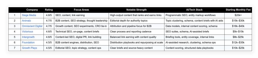 top seven ai visibility agencies