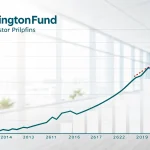 wellington fund climbs february